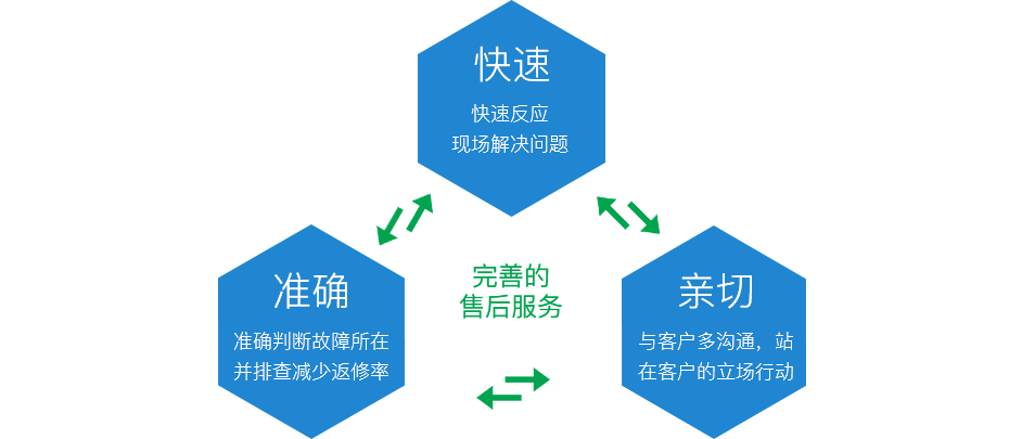 完善售后服務(wù)，準(zhǔn)確放心